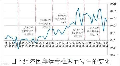 日本经济因奥运会推迟而发生的变化