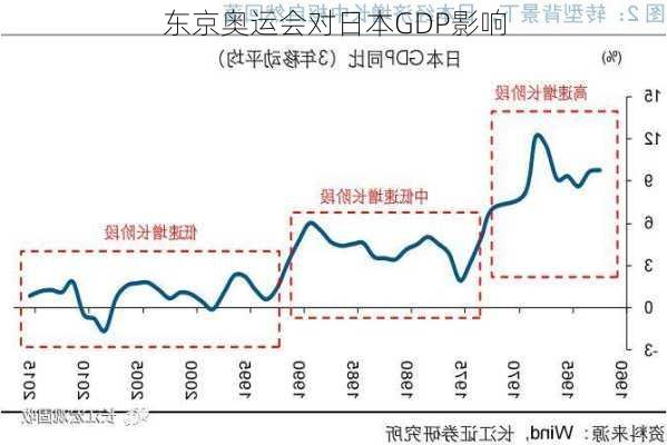 东京奥运会对日本GDP影响