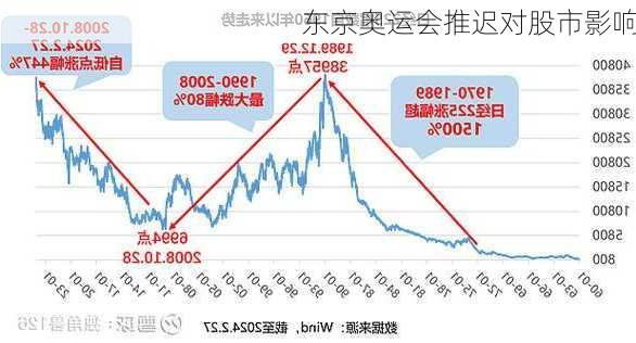 东京奥运会推迟对股市影响