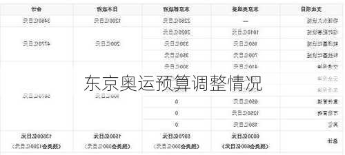 东京奥运预算调整情况