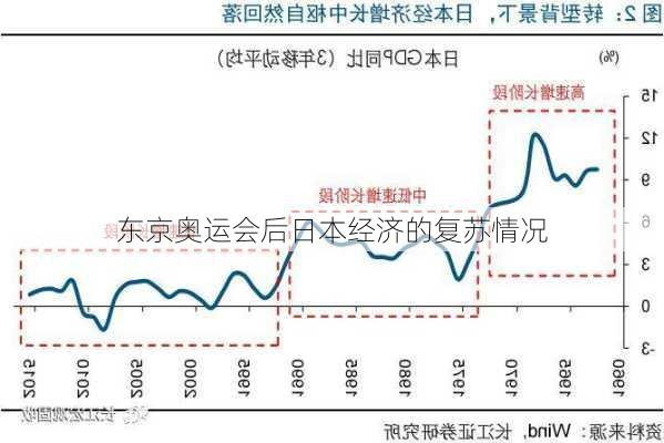 东京奥运会后日本经济的复苏情况