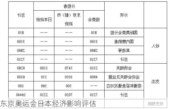 东京奥运会日本经济影响评估