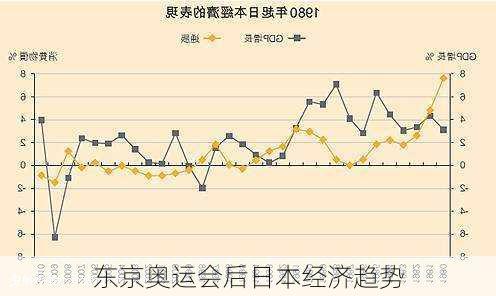 东京奥运会后日本经济趋势