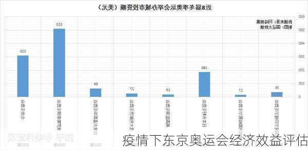 疫情下东京奥运会经济效益评估