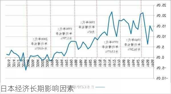 日本经济长期影响因素