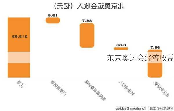 东京奥运会经济收益