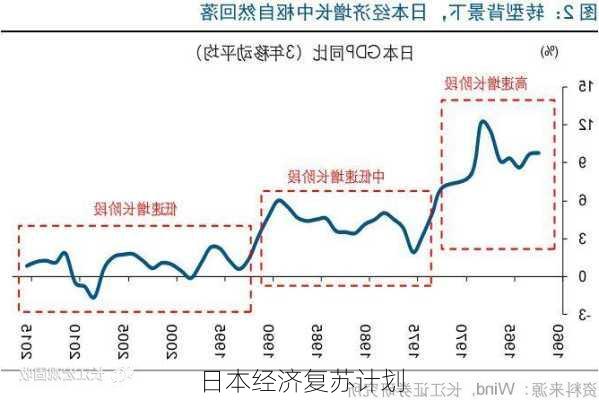 日本经济复苏计划
