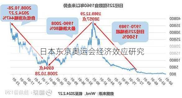 日本东京奥运会经济效应研究