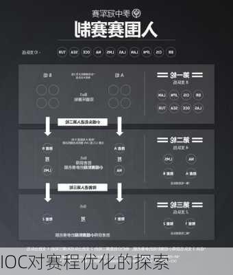 IOC对赛程优化的探索