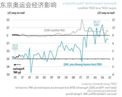 东京奥运会经济影响