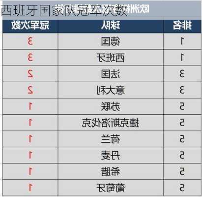 西班牙国家队冠军次数