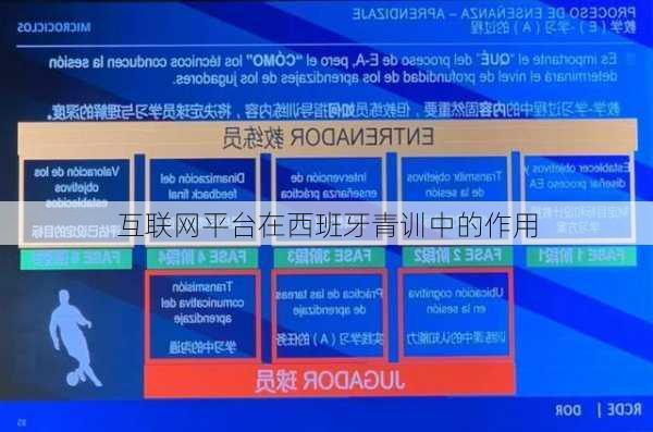 互联网平台在西班牙青训中的作用