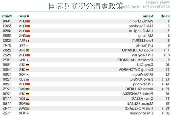 国际乒联积分清零政策