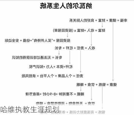 哈维执教生涯规划