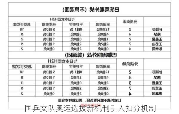 国乒女队奥运选拔新机制引入扣分机制