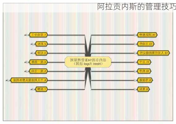 阿拉贡内斯的管理技巧