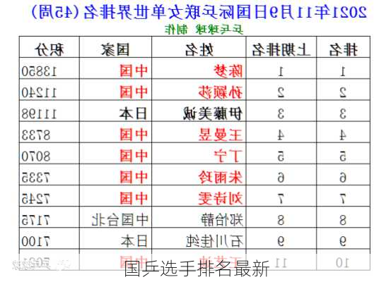 国乒选手排名最新