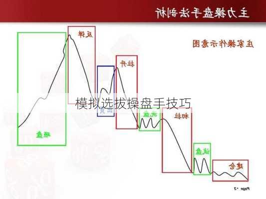 模拟选拔操盘手技巧