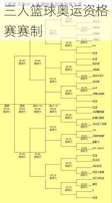 三人篮球奥运资格赛赛制