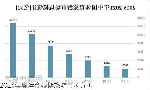 2024年奥运会延期旅游市场分析