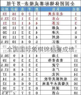 全国国际象棋锦标赛成绩