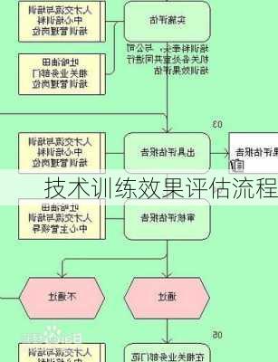 技术训练效果评估流程