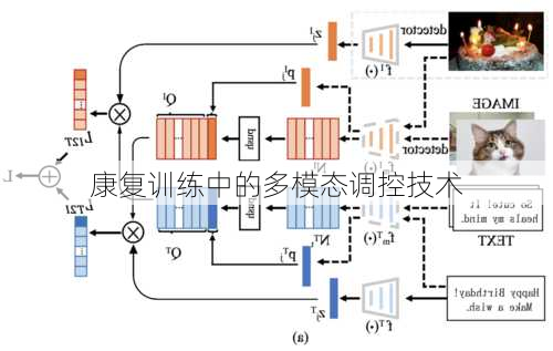 康复训练中的多模态调控技术