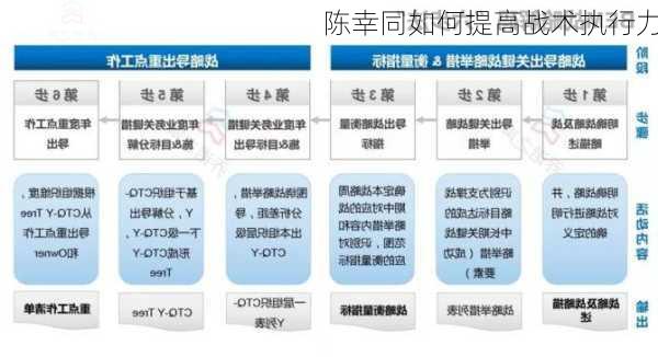 陈幸同如何提高战术执行力