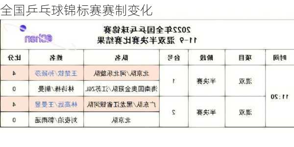 全国乒乓球锦标赛赛制变化