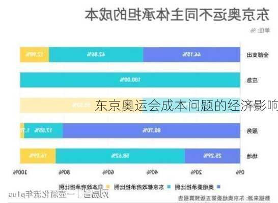 东京奥运会成本问题的经济影响