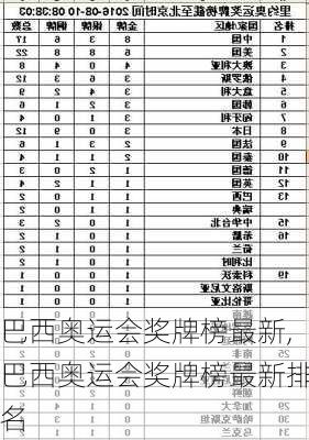 巴西奥运会奖牌榜最新,巴西奥运会奖牌榜最新排名