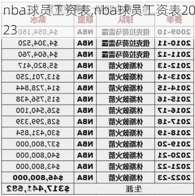 nba球员工资表,nba球员工资表2023