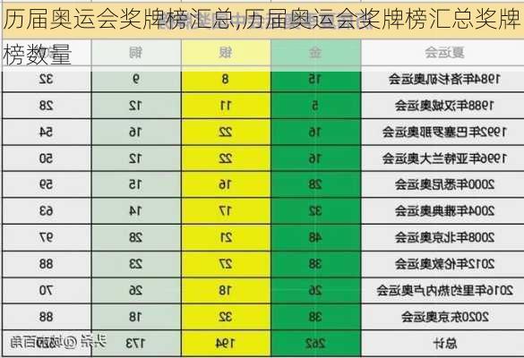 历届奥运会奖牌榜汇总,历届奥运会奖牌榜汇总奖牌榜数量