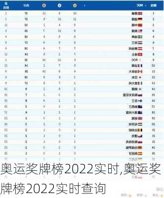 奥运奖牌榜2022实时,奥运奖牌榜2022实时查询