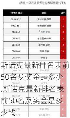 斯诺克最新排名表前50名及奖金是多少,斯诺克最新排名表前50名及奖金是多少钱