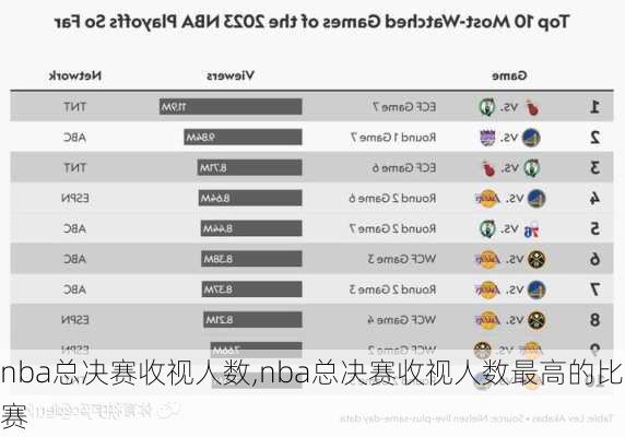 nba总决赛收视人数,nba总决赛收视人数最高的比赛