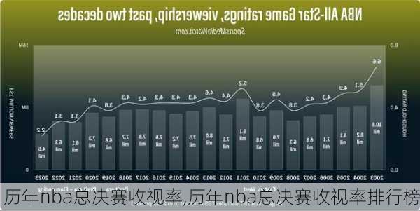 历年nba总决赛收视率,历年nba总决赛收视率排行榜