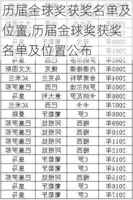 历届金球奖获奖名单及位置,历届金球奖获奖名单及位置公布