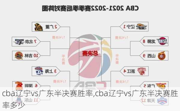 cba辽宁vs广东半决赛胜率,cba辽宁vs广东半决赛胜率多少