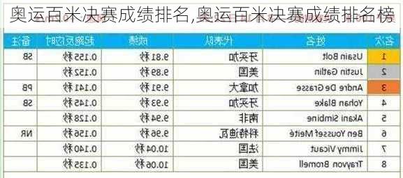 奥运百米决赛成绩排名,奥运百米决赛成绩排名榜