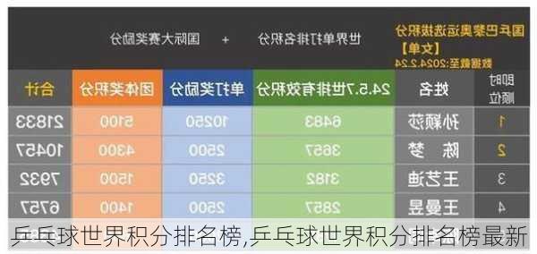 乒乓球世界积分排名榜,乒乓球世界积分排名榜最新