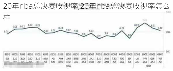 20年nba总决赛收视率,20年nba总决赛收视率怎么样