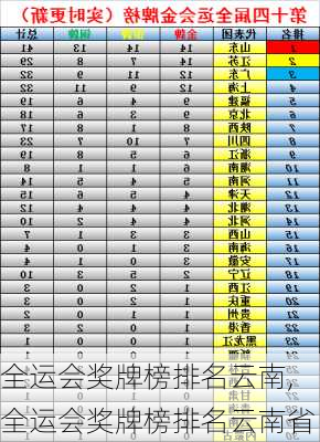 全运会奖牌榜排名云南,全运会奖牌榜排名云南省