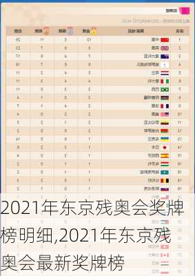 2021年东京残奥会奖牌榜明细,2021年东京残奥会最新奖牌榜