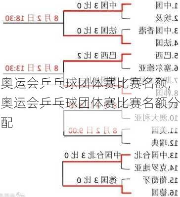 奥运会乒乓球团体赛比赛名额,奥运会乒乓球团体赛比赛名额分配