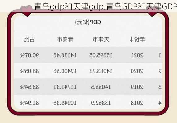 青岛gdp和天津gdp,青岛GDP和天津GDP