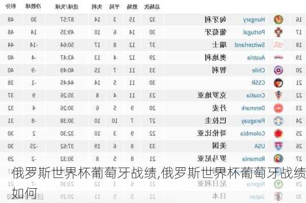 俄罗斯世界杯葡萄牙战绩,俄罗斯世界杯葡萄牙战绩如何
