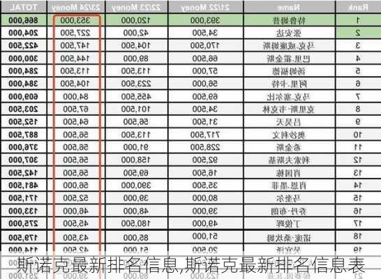 斯诺克最新排名信息,斯诺克最新排名信息表