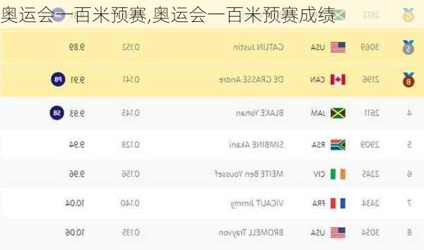 奥运会一百米预赛,奥运会一百米预赛成绩