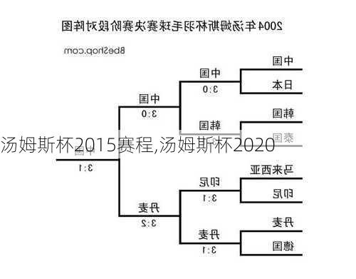 汤姆斯杯2015赛程,汤姆斯杯2020